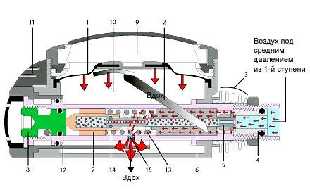 Рисунок 5. Схема дыхательного автомата LX, фаза выдоха.
